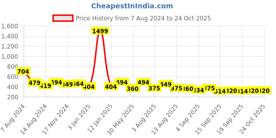 myntra.com NUSYL Girls Graphic Printed Polo Collar T-Shirt nusyl Price History Graph from 7 Aug 2024 to 23 Oct 2025