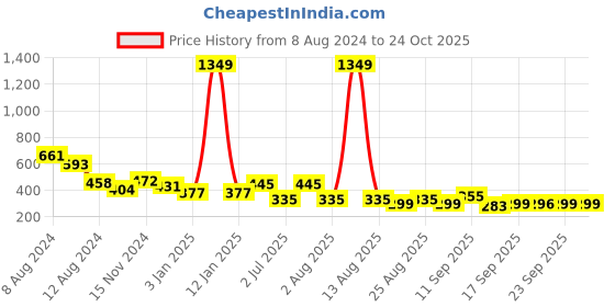 myntra.com NUSYL Girls Graphic Printed Polo Collar T-shirt nusyl Price History Graph from 8 Aug 2024 to 23 Oct 2025