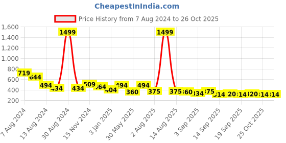 myntra.com NUSYL Girls Graphic Printed Polo Collar T-shirt nusyl Price History Graph from 7 Aug 2024 to 26 Oct 2025