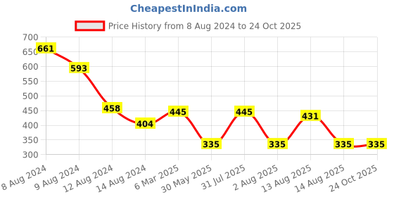myntra.com NUSYL Girls Graphic Printed Polo Collar T-shirt nusyl Price History Graph from 8 Aug 2024 to 23 Oct 2025
