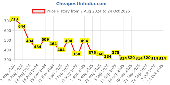 myntra.com NUSYL Girls Graphic Printed Polo Collar T-Shirt nusyl Price History Graph from 7 Aug 2024 to 23 Oct 2025