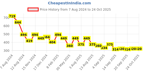 myntra.com NUSYL Girls Graphic Printed Polo Collar T-Shirt nusyl Price History Graph from 7 Aug 2024 to 23 Oct 2025