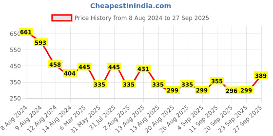 myntra.com NUSYL Girls Graphic Printed Polo Collar T-shirt nusyl Price History Graph from 8 Aug 2024 to 27 Sep 2025