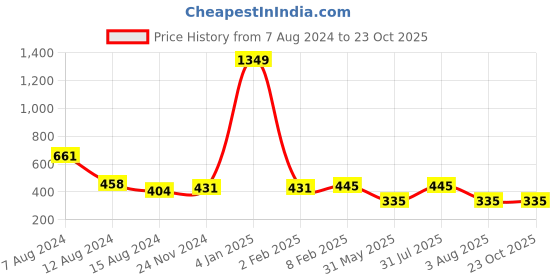 myntra.com NUSYL Girls Graphic Printed Polo Collar T-shirt nusyl Price History Graph from 7 Aug 2024 to 23 Oct 2025