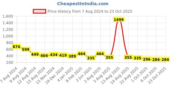 myntra.com NUSYL Girls Graphic Printed Polo Collar T-shirt nusyl Price History Graph from 7 Aug 2024 to 23 Oct 2025