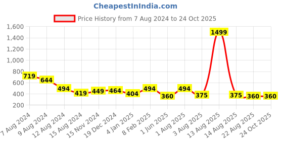 myntra.com NUSYL Girls Graphic Printed Polo Collar T-Shirt nusyl Price History Graph from 7 Aug 2024 to 23 Oct 2025