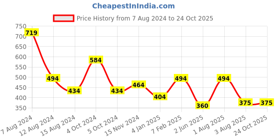 myntra.com NUSYL Girls Graphic Printed Polo Collar T-shirt nusyl Price History Graph from 7 Aug 2024 to 23 Oct 2025