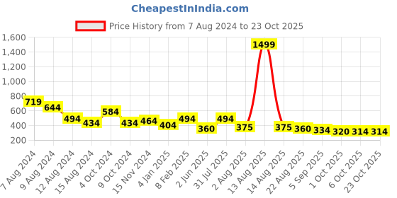 myntra.com NUSYL Girls Graphic Printed Polo Collar T-shirt nusyl Price History Graph from 7 Aug 2024 to 23 Oct 2025