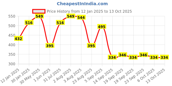 myntra.com NUSYL Girls Graphic Printed Pullover Oversized Sweatshirt nusyl Price History Graph from 12 Jan 2025 to 13 Oct 2025