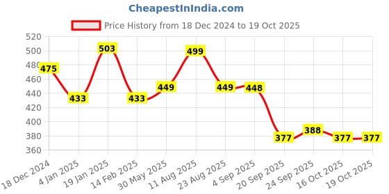 myntra.com NUSYL Girls Graphic Printed Regular Fit Jogger Track Pants nusyl Price History Graph from 18 Dec 2024 to 18 Oct 2025