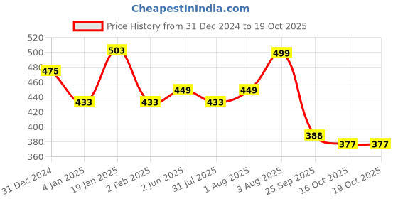 myntra.com NUSYL Girls Graphic Printed Regular Fit Jogger Track Pants nusyl Price History Graph from 31 Dec 2024 to 18 Oct 2025