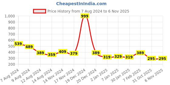 myntra.com NUSYL Girls Graphic Printed Round Neck Casual T-shirt nusyl Price History Graph from 7 Aug 2024 to 4 Nov 2025