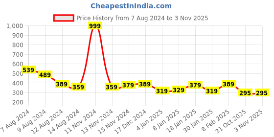 myntra.com NUSYL Girls Graphic Printed Round Neck Casual T-shirt nusyl Price History Graph from 7 Aug 2024 to 3 Nov 2025