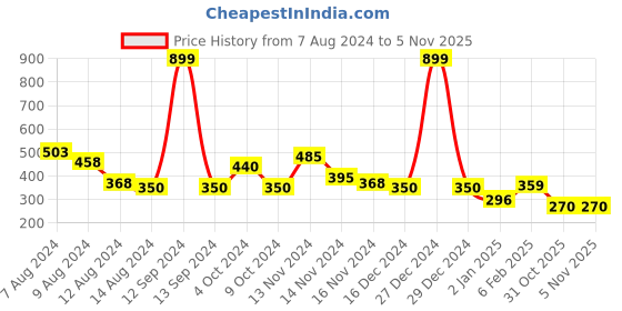 myntra.com NUSYL Girls Graphic Printed Round Neck Casual T-shirt nusyl Price History Graph from 7 Aug 2024 to 3 Nov 2025