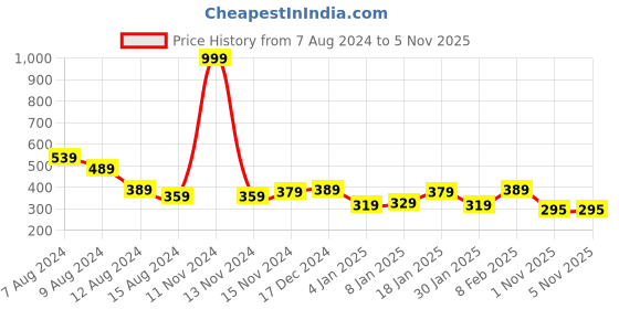myntra.com NUSYL Girls Graphic Printed Round Neck Casual T-shirt nusyl Price History Graph from 7 Aug 2024 to 4 Nov 2025