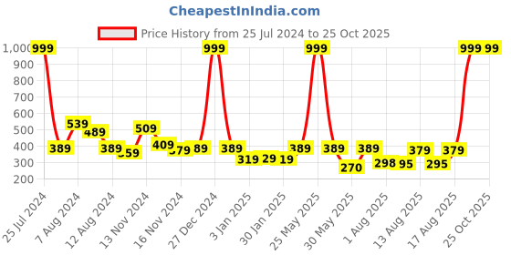 myntra.com NUSYL Girls Graphic Printed Round Neck Casual T-shirt nusyl Price History Graph from 25 Jul 2024 to 25 Oct 2025