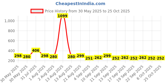 myntra.com NUSYL Girls Graphic Printed Round Neck Cotton Oversized T-shirt nusyl Price History Graph from 30 May 2025 to 24 Oct 2025