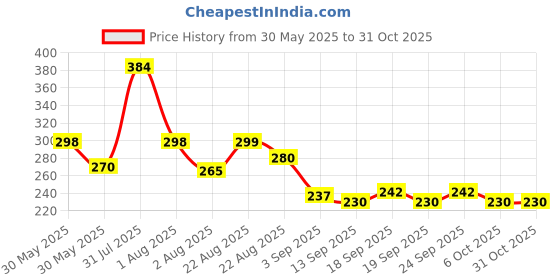 myntra.com NUSYL Girls Graphic Printed Round Neck Cotton Oversized T-shirt nusyl Price History Graph from 30 May 2025 to 30 Oct 2025