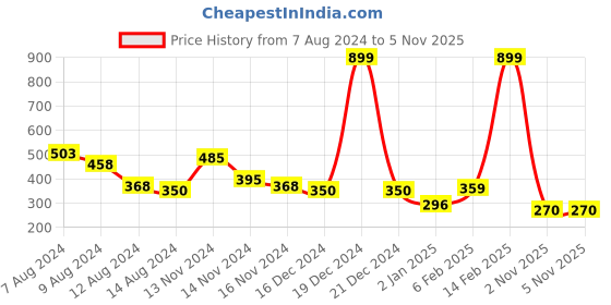 myntra.com NUSYL Girls Graphic Printed Round Neck Cotton T-shirt nusyl Price History Graph from 7 Aug 2024 to 4 Nov 2025