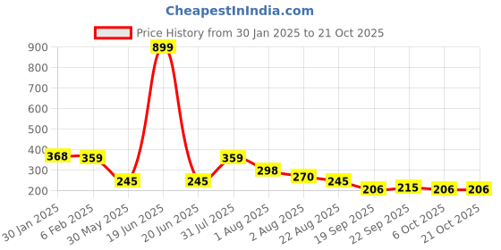 myntra.com NUSYL Girls Graphic Printed Round Neck Cotton T-shirt nusyl Price History Graph from 30 Jan 2025 to 21 Oct 2025