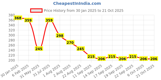 myntra.com NUSYL Girls Graphic Printed Round Neck Cotton T-shirt nusyl Price History Graph from 30 Jan 2025 to 20 Oct 2025