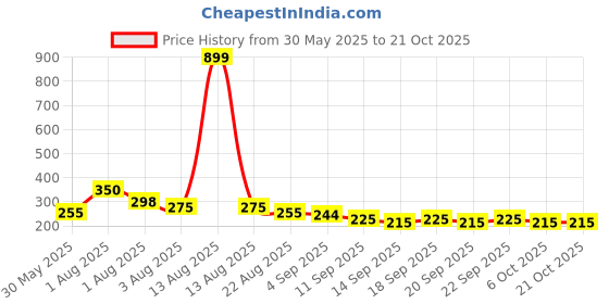 myntra.com NUSYL Girls Graphic Printed Round Neck Cotton T-shirt nusyl Price History Graph from 30 May 2025 to 20 Oct 2025
