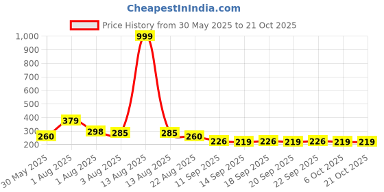 myntra.com NUSYL Girls Graphic Printed Round Neck Cotton T-shirt nusyl Price History Graph from 30 May 2025 to 20 Oct 2025