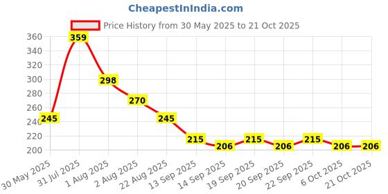 myntra.com NUSYL Girls Graphic Printed Round Neck Cotton T-shirt nusyl Price History Graph from 30 May 2025 to 20 Oct 2025