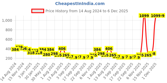 myntra.com NUSYL Girls Graphic Printed Round Neck Longline Oversized T-shirt nusyl Price History Graph from 14 Aug 2024 to 6 Dec 2025