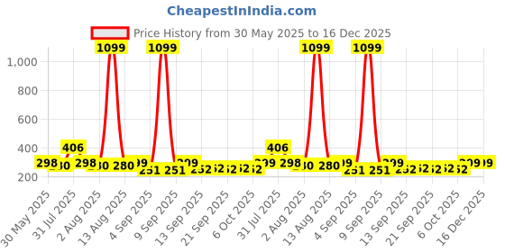 myntra.com NUSYL Girls Graphic Printed Round Neck Oversized T-shirt nusyl Price History Graph from 30 May 2025 to 16 Dec 2025