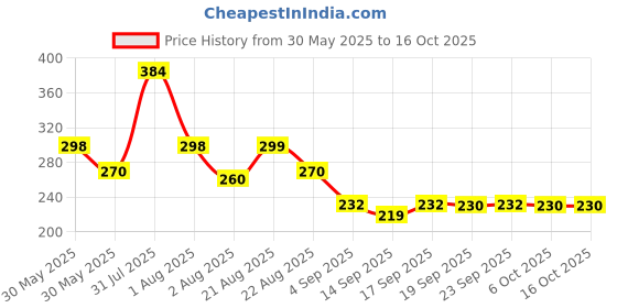 myntra.com NUSYL Girls Graphic Printed Round Neck Oversized T-shirt nusyl Price History Graph from 30 May 2025 to 16 Oct 2025