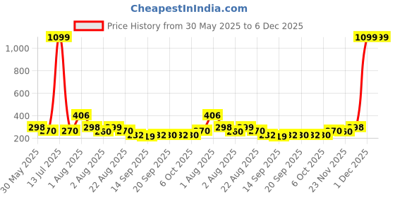 myntra.com NUSYL Girls Graphic Printed Round Neck Oversized T-shirt nusyl Price History Graph from 30 May 2025 to 6 Dec 2025