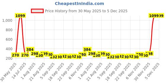 myntra.com NUSYL Girls Graphic Printed Round Neck Oversized T-shirt nusyl Price History Graph from 30 May 2025 to 5 Dec 2025