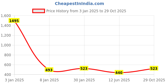 myntra.com NUSYL Girls Graphic Printed Round Neck Pullover Oversized Fleece Sweatshirt nusyl Price History Graph from 3 Jan 2025 to 29 Oct 2025