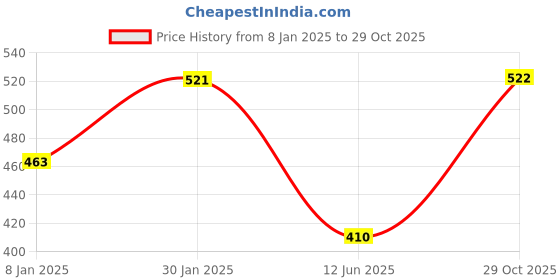 myntra.com NUSYL Girls Graphic Printed Round Neck Pullover Oversized Fleece Sweatshirt nusyl Price History Graph from 8 Jan 2025 to 29 Oct 2025