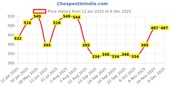 myntra.com NUSYL Girls Graphic Printed Round Neck Pullover Oversized Fleece Sweatshirt nusyl Price History Graph from 12 Jan 2025 to 5 Dec 2025