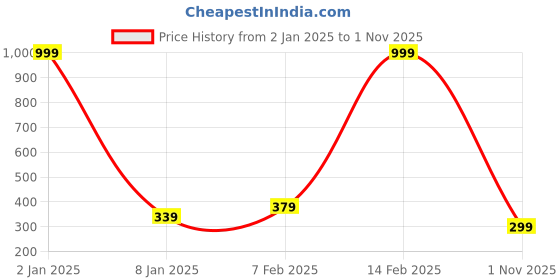 myntra.com NUSYL Girls Graphic Printed Round Neck Short Sleeves Oversized T-shirt nusyl Price History Graph from 2 Jan 2025 to 1 Nov 2025