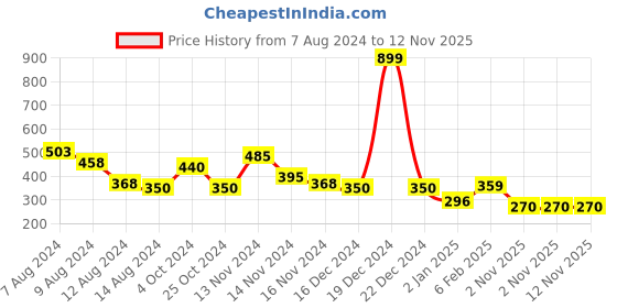 myntra.com NUSYL Girls Graphic Printed Round Neck Short Sleeves T-shirt nusyl Price History Graph from 7 Aug 2024 to 12 Nov 2025