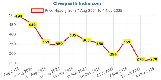 myntra.com NUSYL Girls Graphic Printed Round Neck Short Sleeves T-shirt nusyl Price History Graph from 7 Aug 2024 to 3 Nov 2025