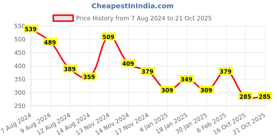 myntra.com NUSYL Girls Graphic Printed Round Neck Short Sleeves T-shirt nusyl Price History Graph from 7 Aug 2024 to 20 Oct 2025