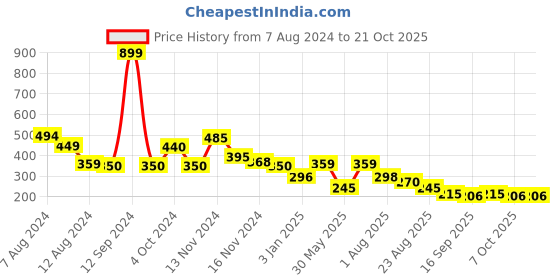 myntra.com NUSYL Girls Graphic Printed Round Neck Short Sleeves T-shirt nusyl Price History Graph from 7 Aug 2024 to 21 Oct 2025