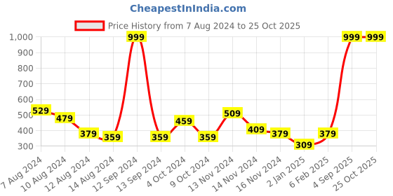 myntra.com NUSYL Girls Graphic  Printed Round Neck Short Sleeves T-shirt nusyl Price History Graph from 7 Aug 2024 to 25 Oct 2025