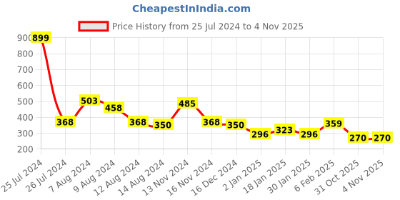 myntra.com NUSYL Girls Graphic Printed Round Neck Short Sleeves T-shirt nusyl Price History Graph from 25 Jul 2024 to 3 Nov 2025