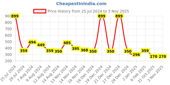 myntra.com NUSYL Girls Graphic Printed Round Neck Short Sleeves T-shirt nusyl Price History Graph from 25 Jul 2024 to 3 Nov 2025