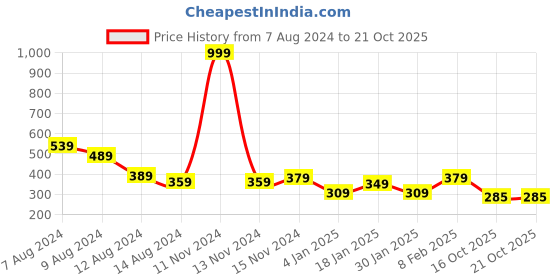 myntra.com NUSYL Girls Graphic Printed Round Neck T-shirt nusyl Price History Graph from 7 Aug 2024 to 21 Oct 2025