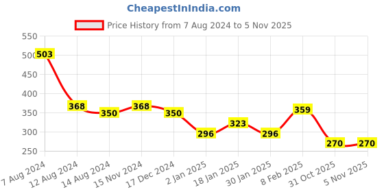 myntra.com NUSYL Girls Graphic Printed Round Neck T-shirt nusyl Price History Graph from 7 Aug 2024 to 3 Nov 2025