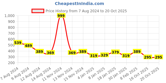 myntra.com NUSYL Girls Graphic Printed Round Neck T-shirt nusyl Price History Graph from 7 Aug 2024 to 20 Oct 2025