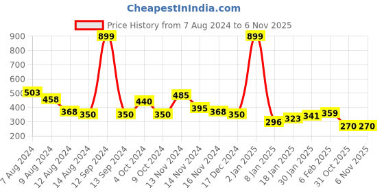 myntra.com NUSYL Girls Graphic Printed Round Neck T-shirt nusyl Price History Graph from 7 Aug 2024 to 3 Nov 2025