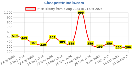 myntra.com NUSYL Girls Graphic Printed Round Neck T-shirt nusyl Price History Graph from 7 Aug 2024 to 20 Oct 2025