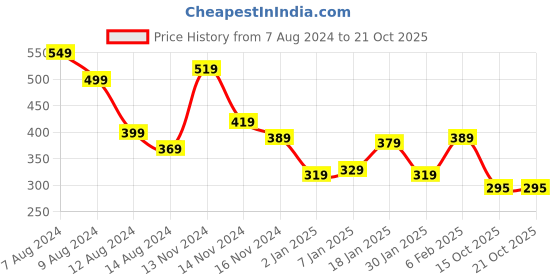 myntra.com NUSYL Girls Graphic Printed Round Neck T-shirt nusyl Price History Graph from 7 Aug 2024 to 20 Oct 2025
